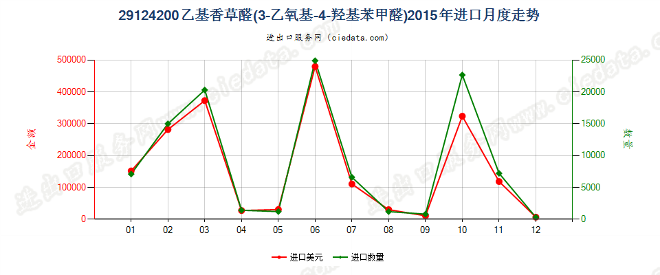 29124200乙基香草醛（3-乙氧基-4-羟基苯甲醛）进口2015年月度走势图