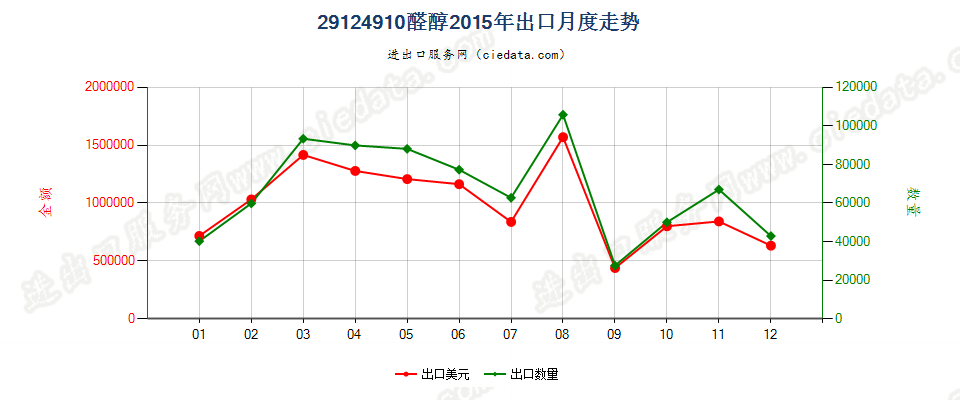 29124910醛醇出口2015年月度走势图