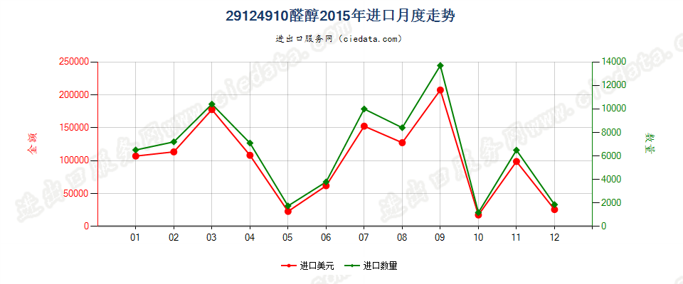 29124910醛醇进口2015年月度走势图