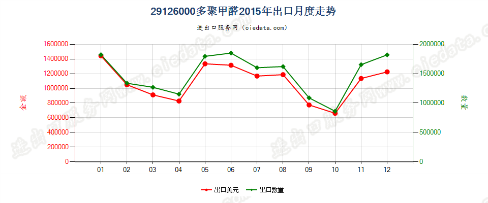 29126000多聚甲醛出口2015年月度走势图