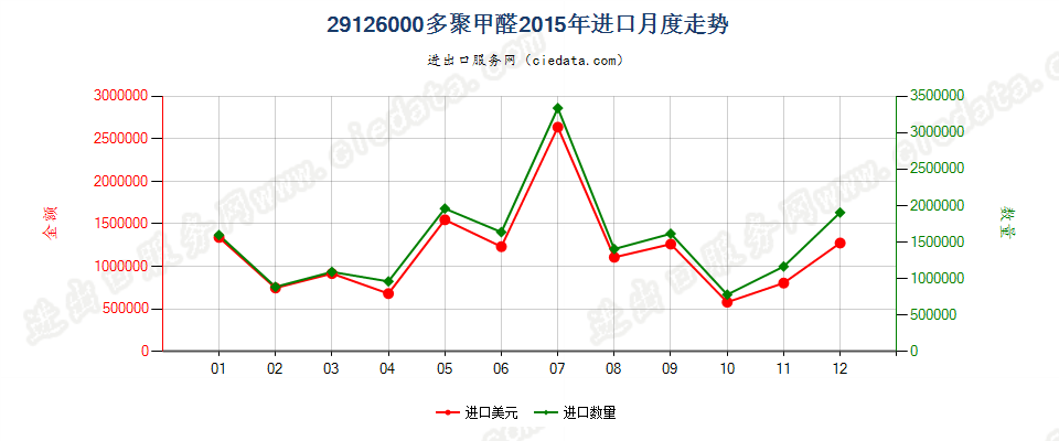 29126000多聚甲醛进口2015年月度走势图