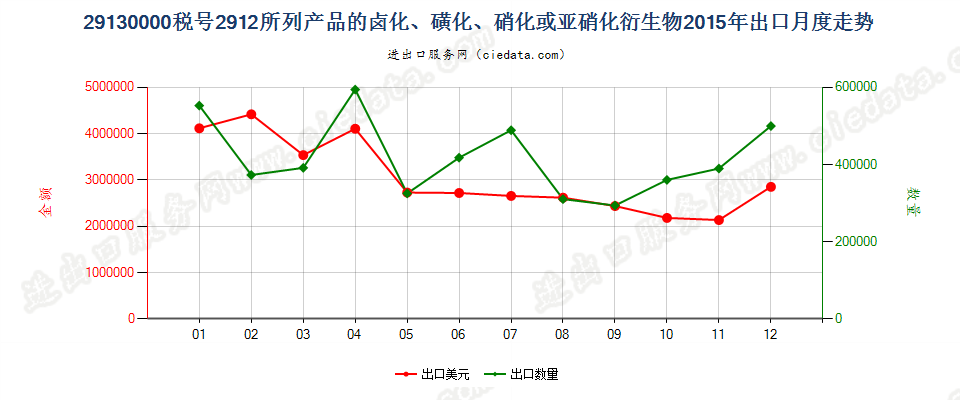 291300002912产品的卤化、磺化、硝化或亚硝化衍生物出口2015年月度走势图