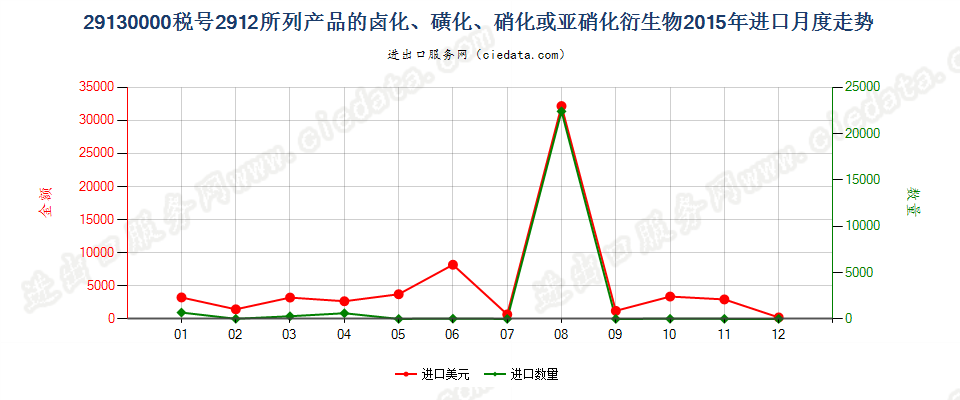 291300002912产品的卤化、磺化、硝化或亚硝化衍生物进口2015年月度走势图