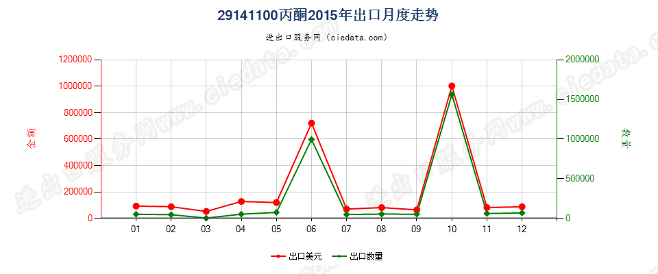 29141100丙酮出口2015年月度走势图