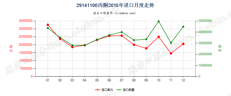 29141100丙酮进口2015年月度走势图