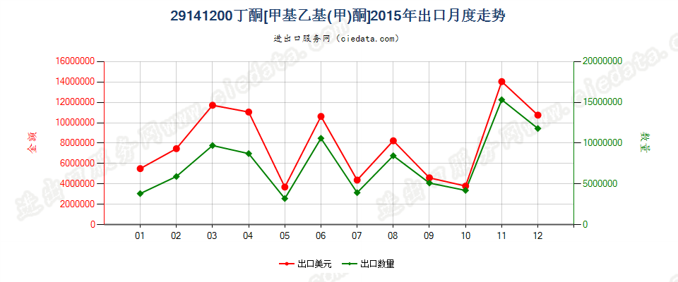 29141200丁酮（甲基乙基（甲）酮）出口2015年月度走势图