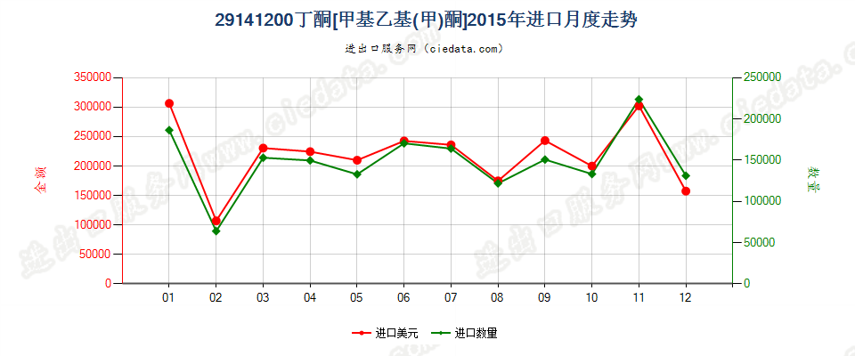 29141200丁酮（甲基乙基（甲）酮）进口2015年月度走势图