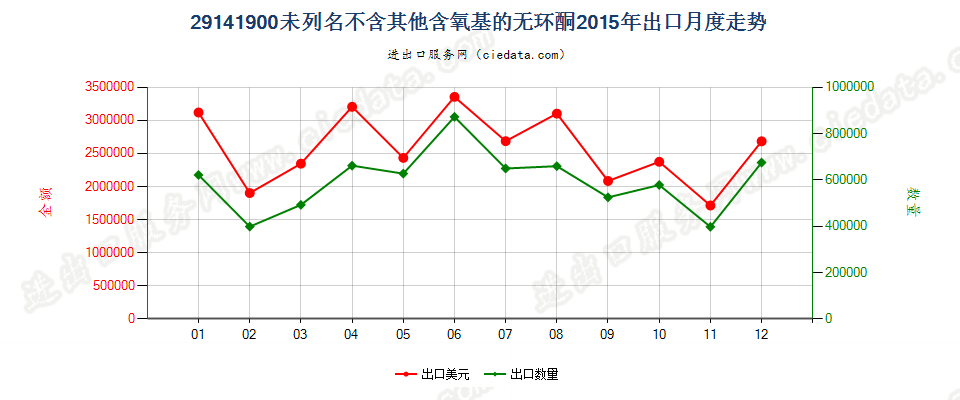 29141900未列名不含其他含氧基的无环酮出口2015年月度走势图