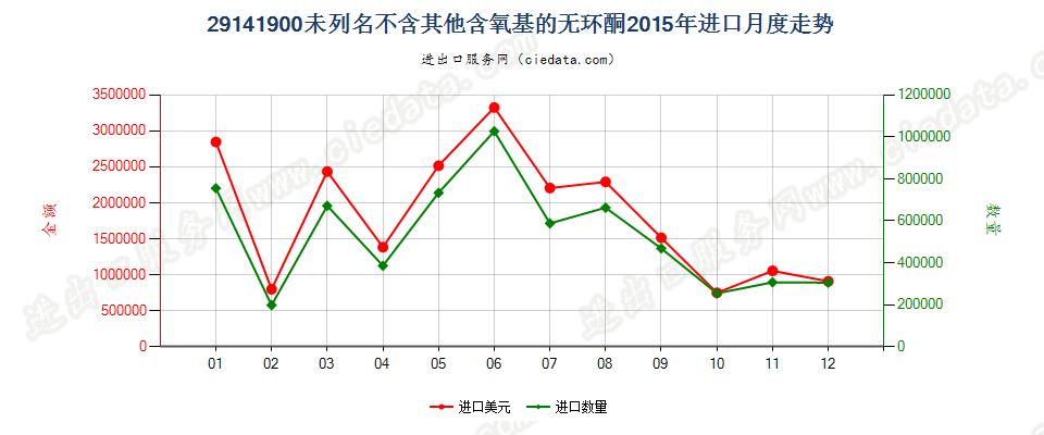 29141900未列名不含其他含氧基的无环酮进口2015年月度走势图