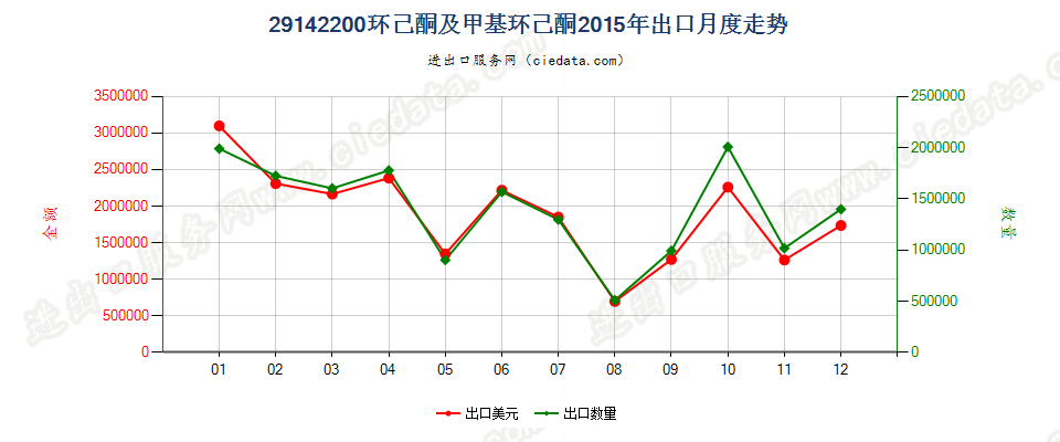 29142200环已酮及甲基环已酮出口2015年月度走势图