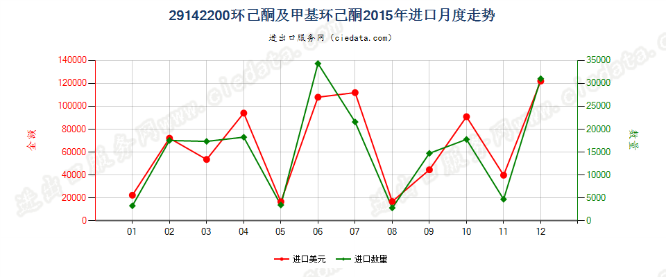 29142200环已酮及甲基环已酮进口2015年月度走势图