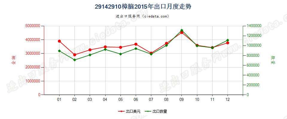 29142910樟脑出口2015年月度走势图