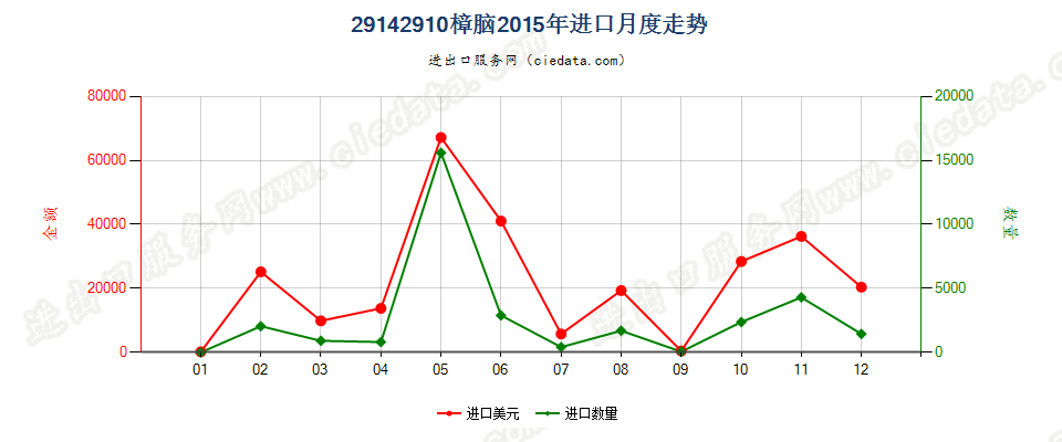 29142910樟脑进口2015年月度走势图