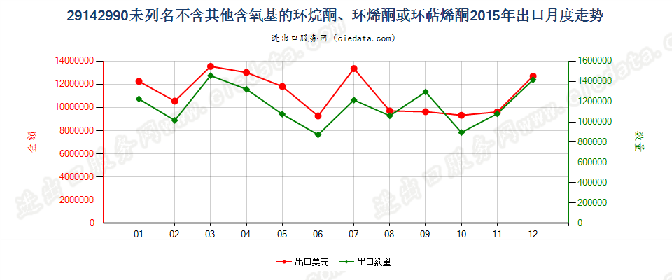 29142990未列名不含其他含氧基的环烷酮、环烯酮或环萜烯酮出口2015年月度走势图