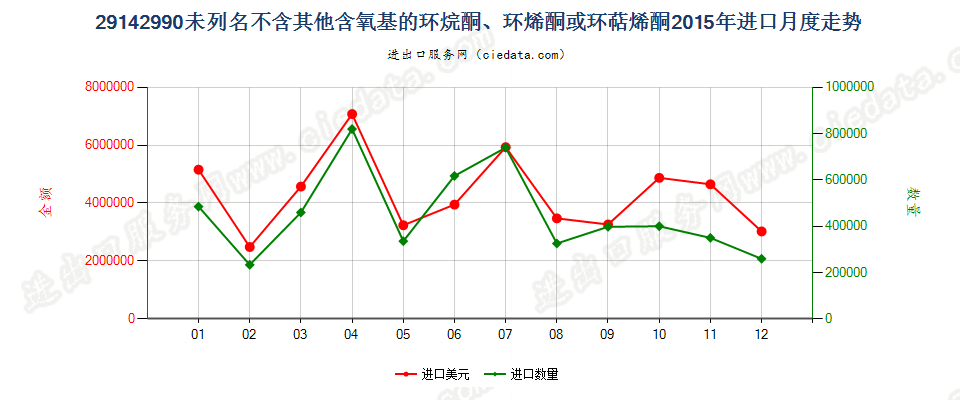 29142990未列名不含其他含氧基的环烷酮、环烯酮或环萜烯酮进口2015年月度走势图