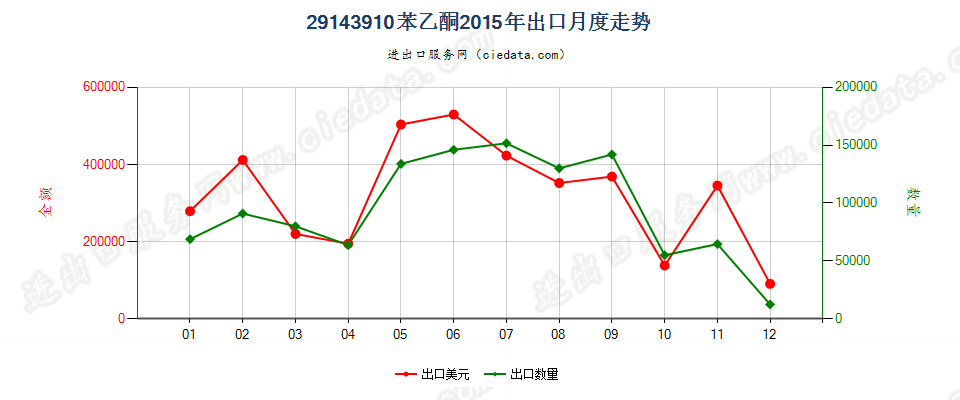 29143910苯乙酮出口2015年月度走势图