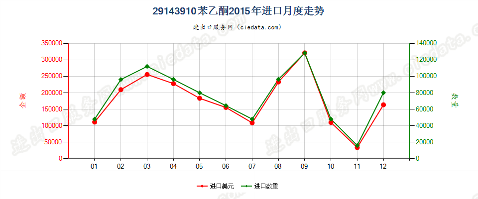 29143910苯乙酮进口2015年月度走势图