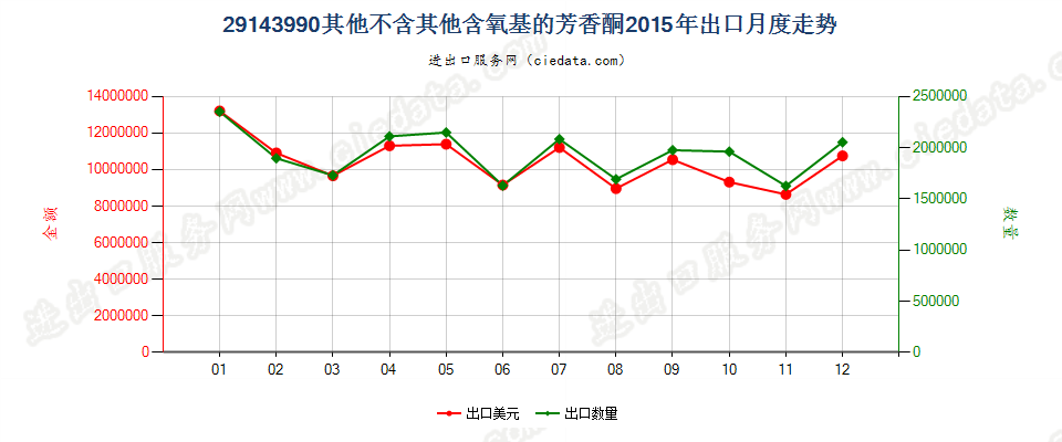 29143990未列名不含其他含氧基的芳香酮出口2015年月度走势图