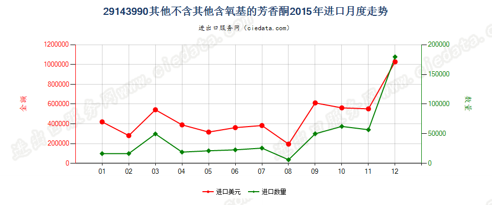 29143990未列名不含其他含氧基的芳香酮进口2015年月度走势图