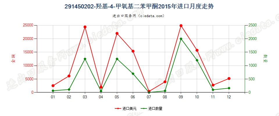 291450202-羟基-4-甲氧基二苯甲酮进口2015年月度走势图