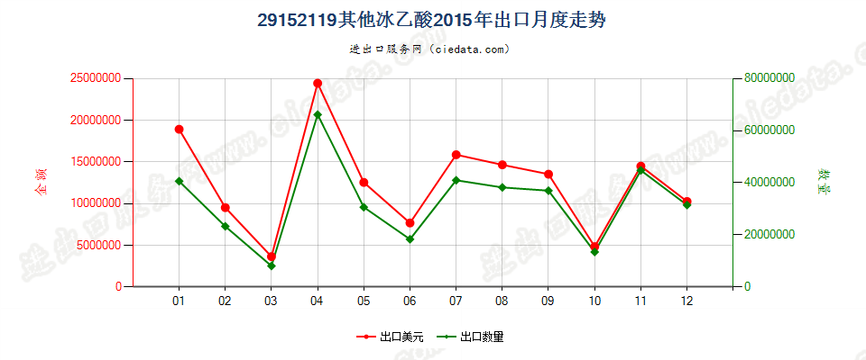 29152119其他冰乙酸出口2015年月度走势图