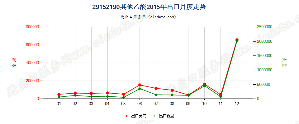 29152190乙酸（冰乙酸除外）出口2015年月度走势图