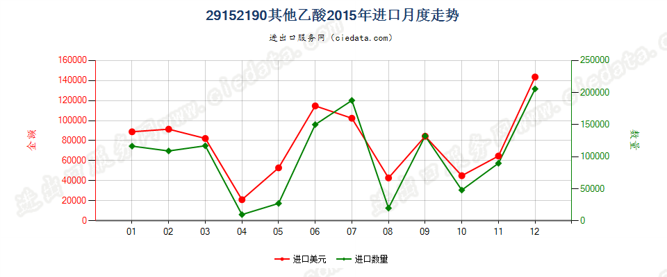 29152190乙酸（冰乙酸除外）进口2015年月度走势图