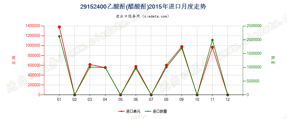 29152400乙酸酐进口2015年月度走势图