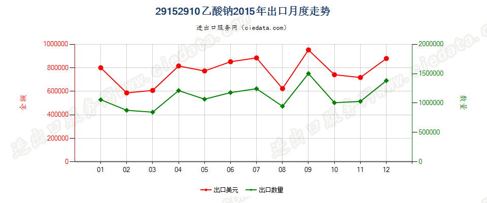 29152910乙酸钠出口2015年月度走势图