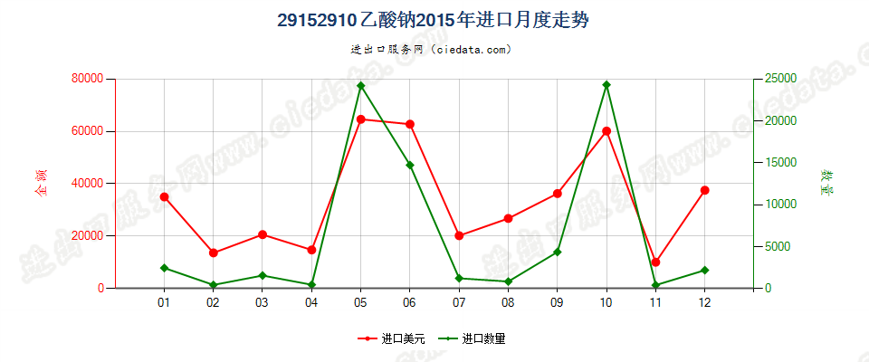 29152910乙酸钠进口2015年月度走势图