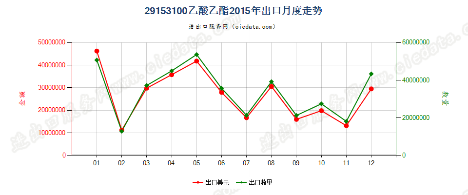 29153100乙酸乙酯出口2015年月度走势图