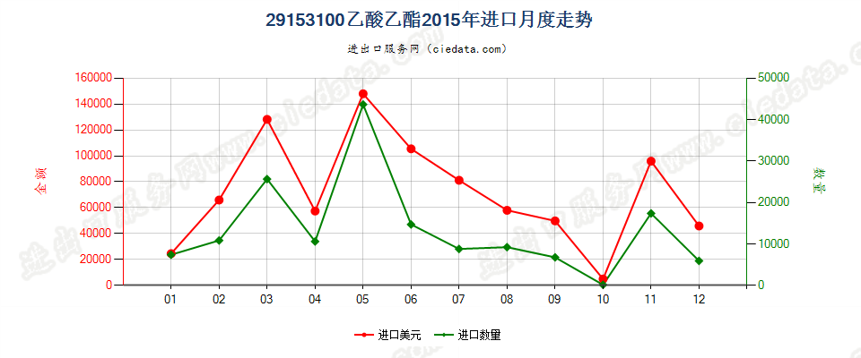 29153100乙酸乙酯进口2015年月度走势图