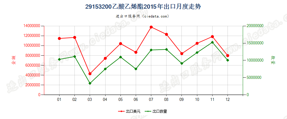 29153200乙酸乙烯酯出口2015年月度走势图