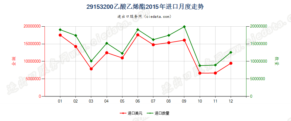 29153200乙酸乙烯酯进口2015年月度走势图