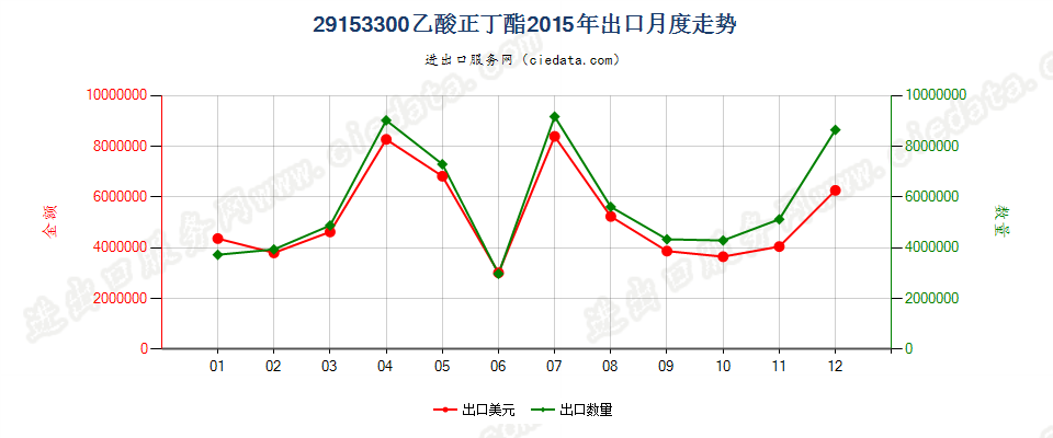 29153300乙酸（正）丁酯出口2015年月度走势图