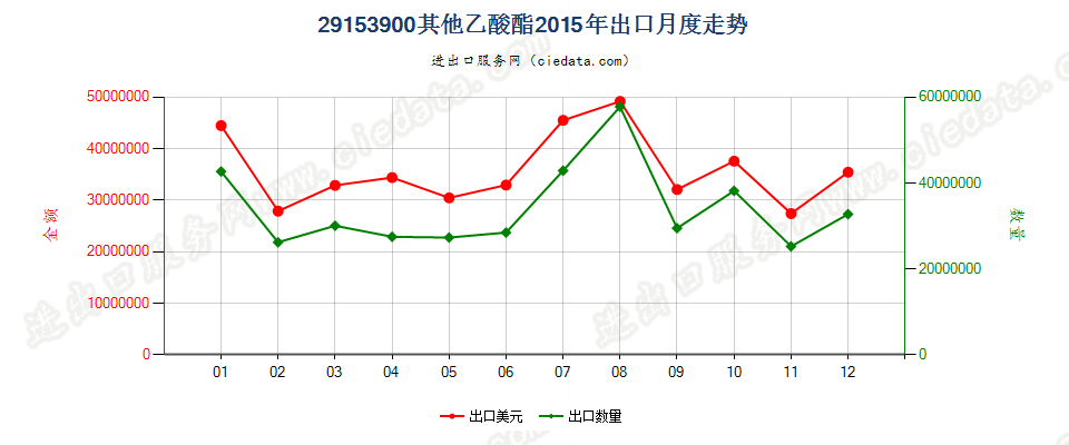 29153900未列名乙酸酯出口2015年月度走势图