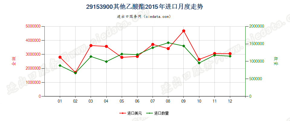 29153900未列名乙酸酯进口2015年月度走势图