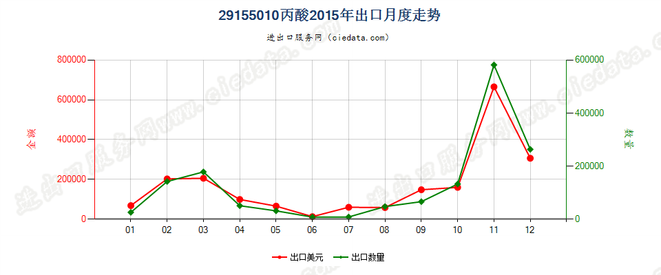 29155010丙酸出口2015年月度走势图