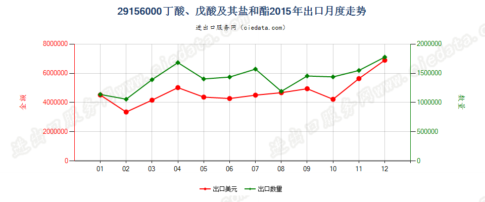 29156000丁酸、戊酸及其盐和酯出口2015年月度走势图