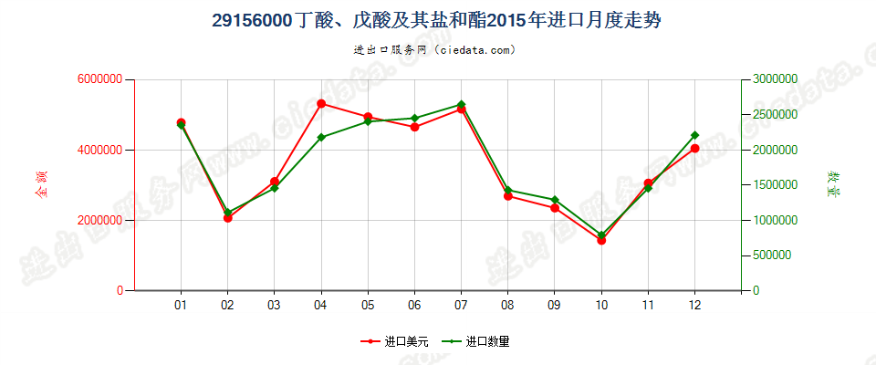 29156000丁酸、戊酸及其盐和酯进口2015年月度走势图