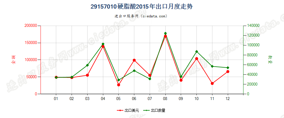 29157010硬脂酸出口2015年月度走势图