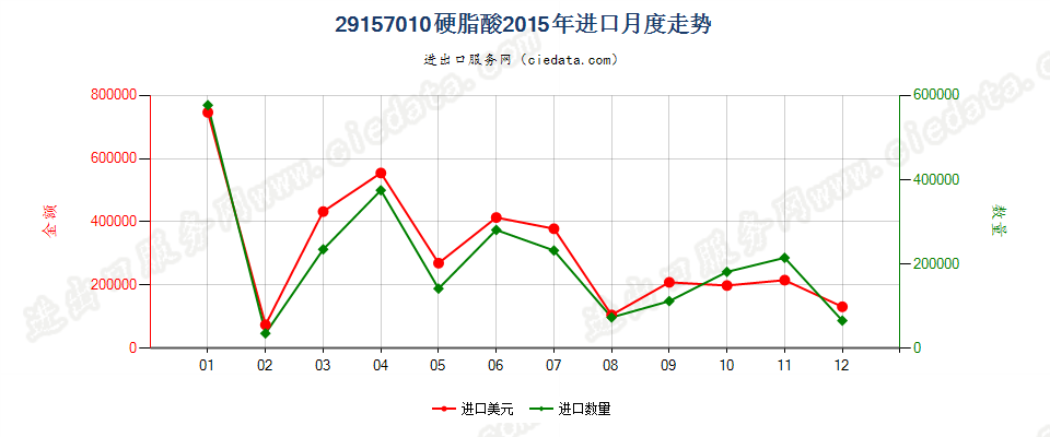 29157010硬脂酸进口2015年月度走势图