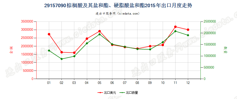 29157090棕榈酸及其盐和酯、硬脂酸盐和酯出口2015年月度走势图