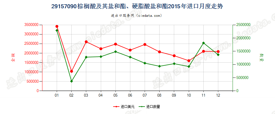 29157090棕榈酸及其盐和酯、硬脂酸盐和酯进口2015年月度走势图