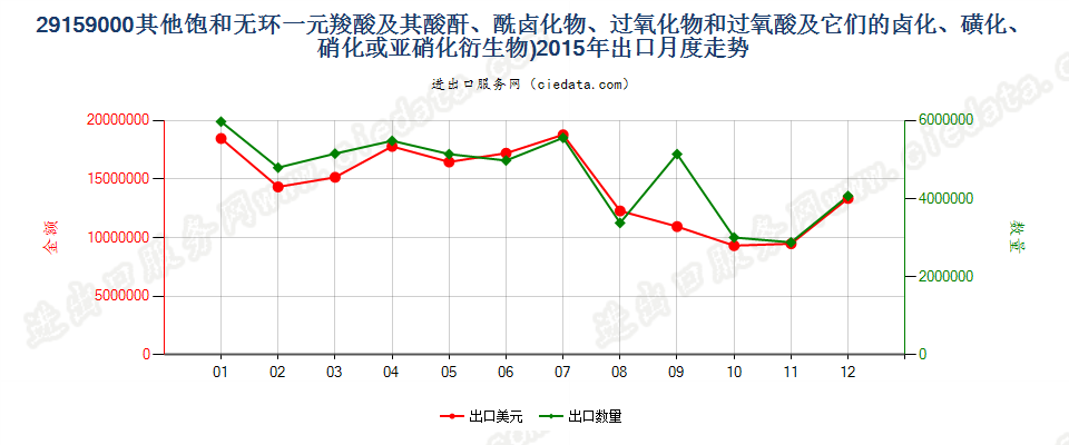 29159000其他饱和无环一元羧酸等及其衍生物出口2015年月度走势图