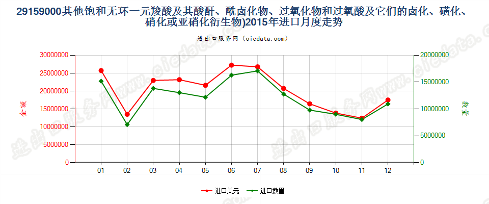 29159000其他饱和无环一元羧酸等及其衍生物进口2015年月度走势图