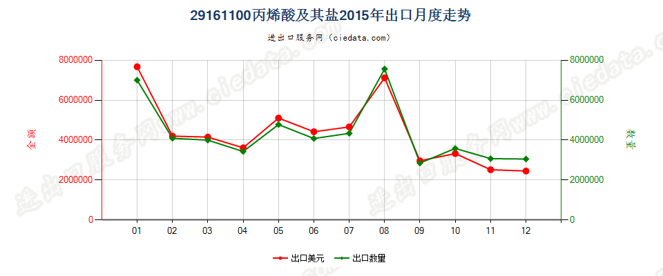 29161100丙烯酸及其盐出口2015年月度走势图