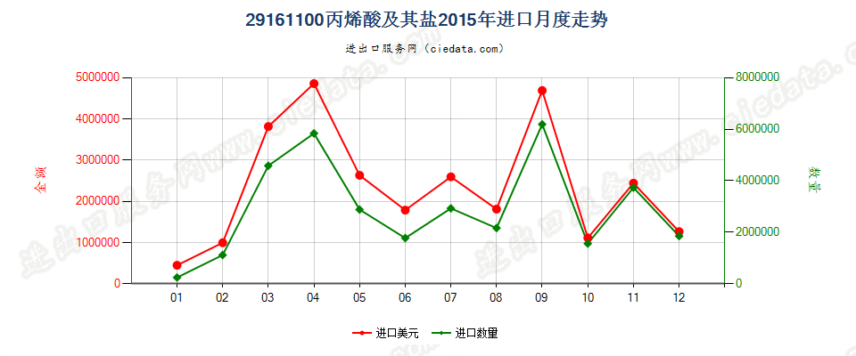 29161100丙烯酸及其盐进口2015年月度走势图