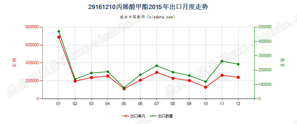 29161210丙烯酸甲酯出口2015年月度走势图