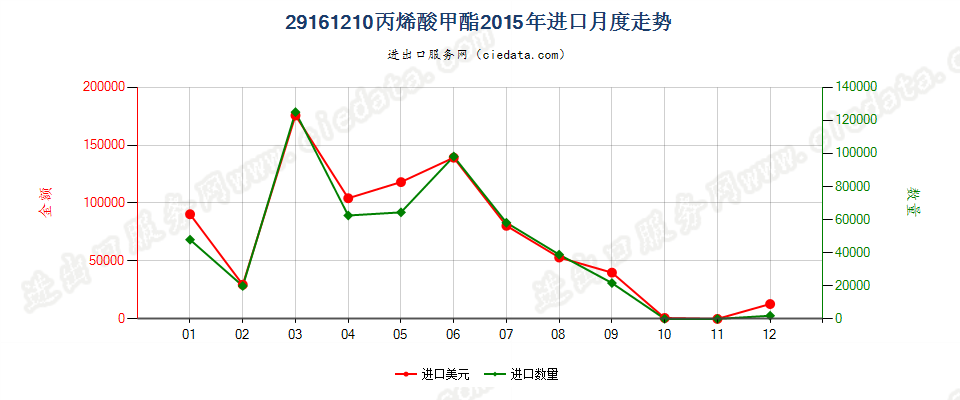 29161210丙烯酸甲酯进口2015年月度走势图